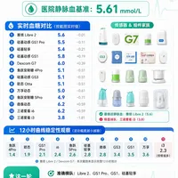 无症状却总被报低血糖：三诺动态吐槽帖双11前扎堆，退不退先查这3点