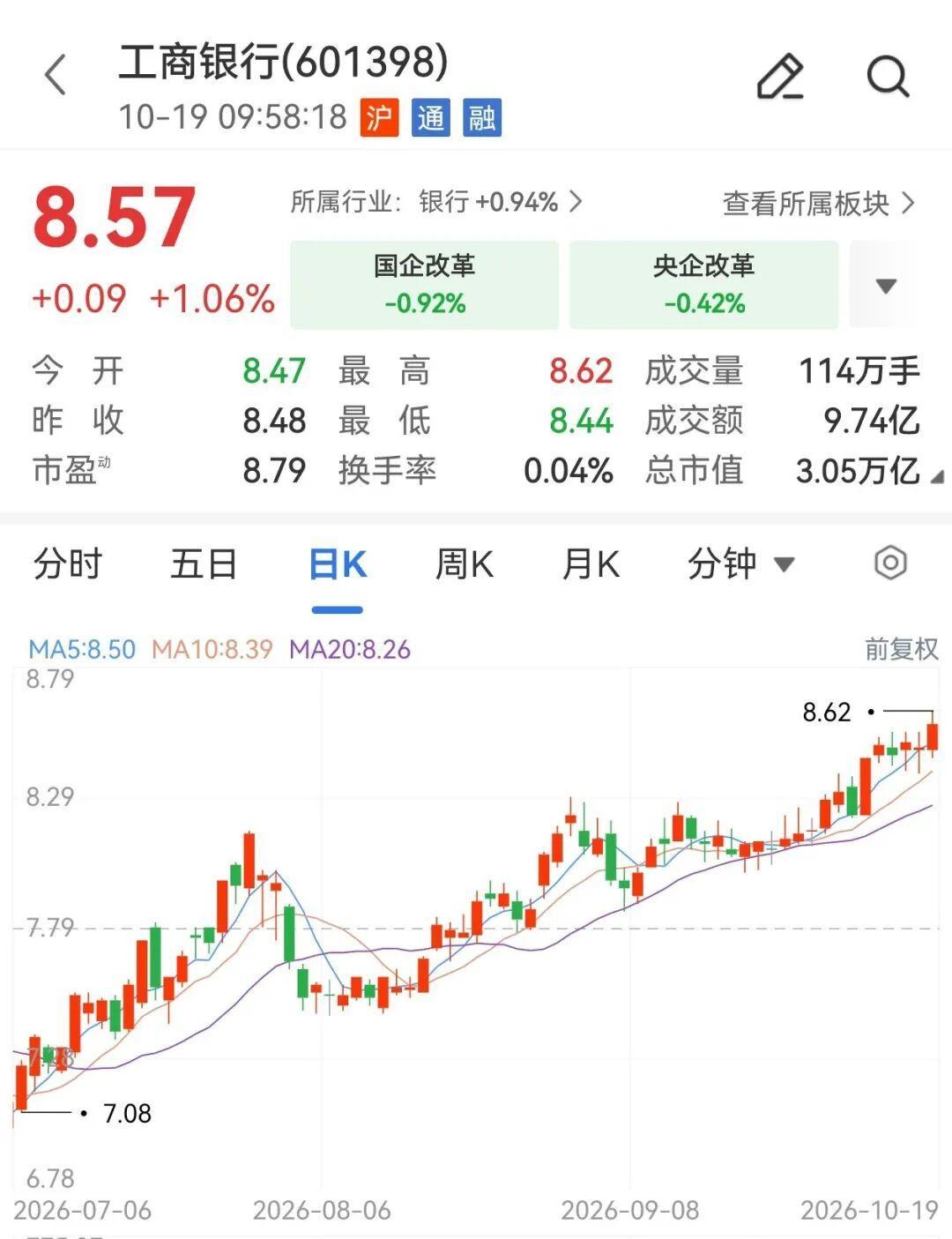 一周3次易主的A股一哥:工行绿盘里抢回来,但不代表它变强了