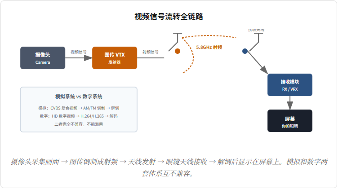 数字图传卷到188元，模拟眼镜反倒涨价：FPV入坑真正花冤枉钱的地方，是图传这一环