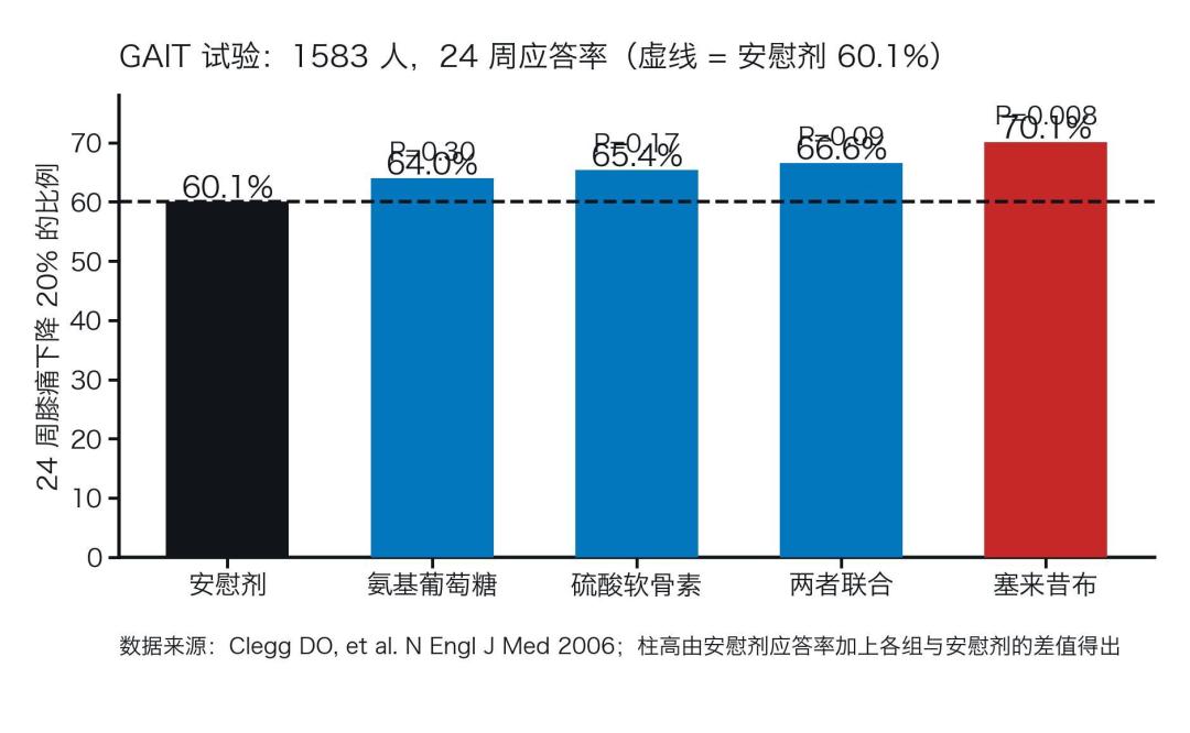 氨糖被传“加速痴呆”:那篇+25%的研究点名的,是这类人,不是所有在吃氨糖的老人