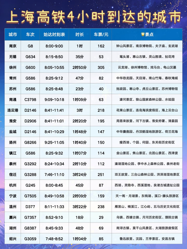 上海周边旅游！高铁4小时可达的57个城市✨