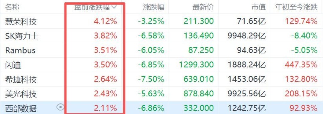 长鑫4F²打响服务器内存，西数目标价被连砍两轮：你等的