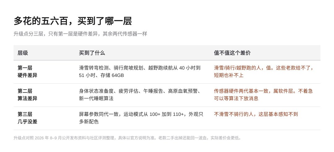 新款起售1688、老款跌到700多:差的那五六百,买到了哪一层