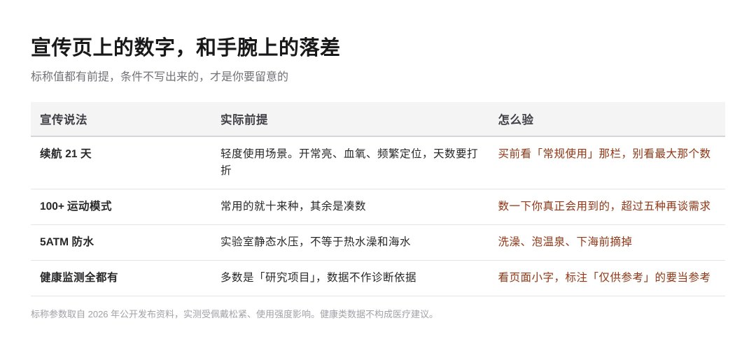 续航标21天、运动标100多种：宣传页的数字，和手腕上的落差