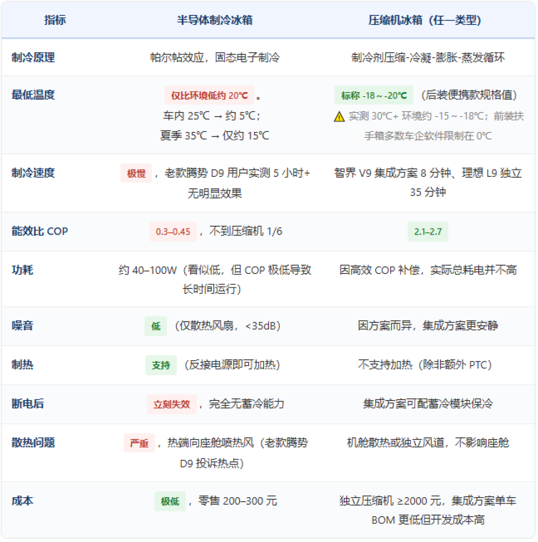 第一次营地过夜还剩4天,媳妇要给1300的车载冰箱付定金:扒完"5%使用率"争议两派的帖子,这趟让提蟹的泡沫箱和冷冻室俩冰袋先顶上——冰箱的钱留在购物车,等营地回来验完刚需再说