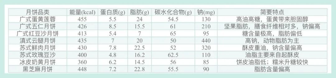 无糖月饼也升血糖?总局点名2批,控糖的人吃前先看背面这2个数