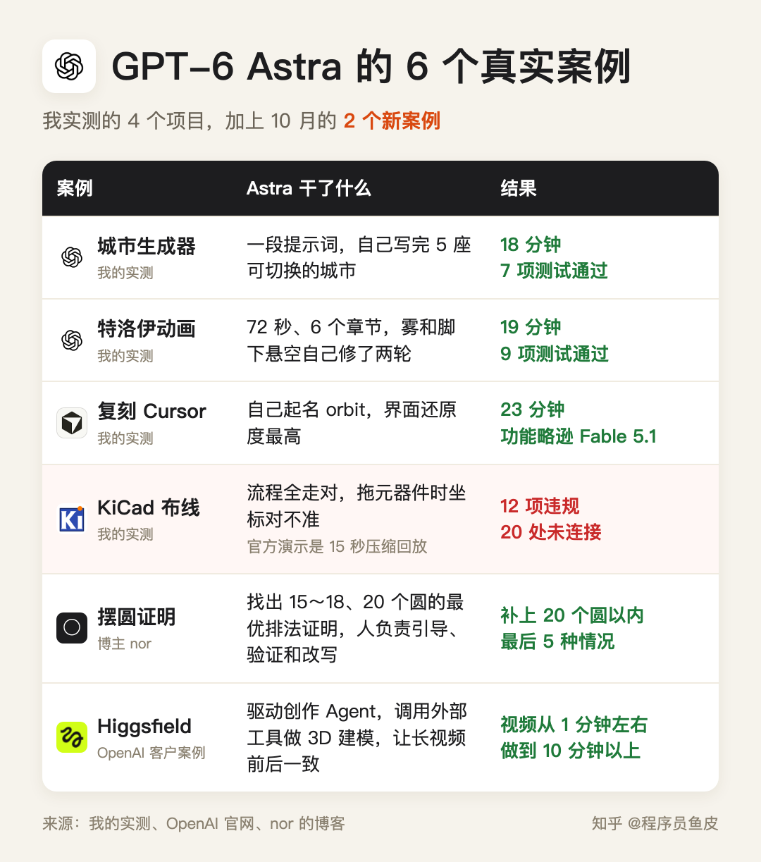 GPT-6物理考98分,画电路板漏接20根线:AI交的活,看着对最危险