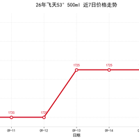飞天批价稳住了，现在该不该买？