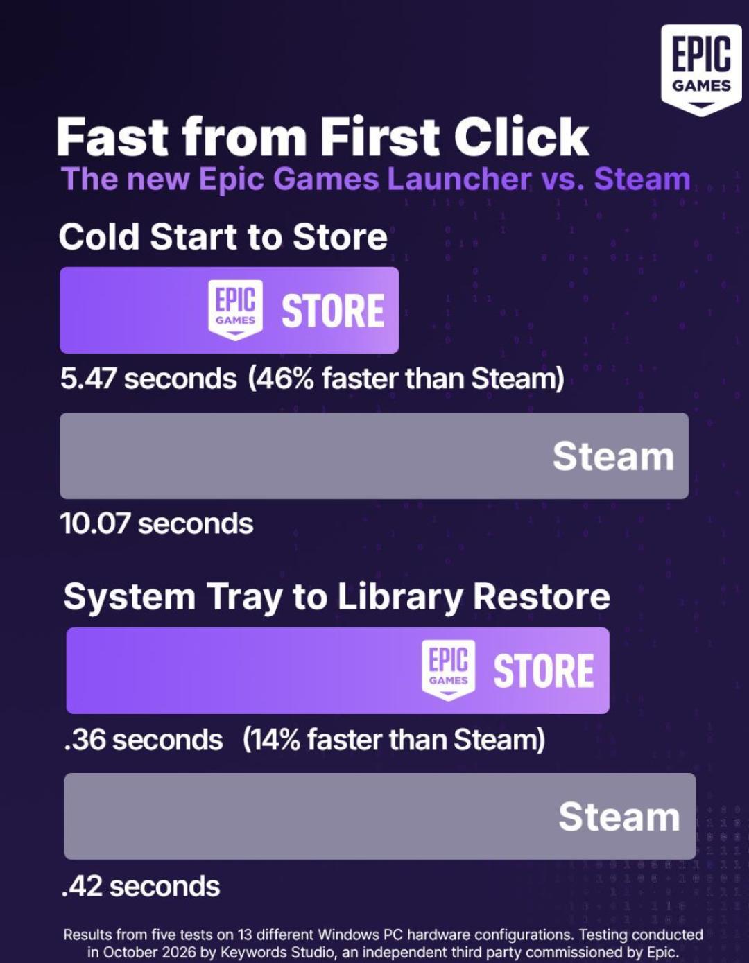 Epic用AI重写启动器喊话Steam快46%，结果被一次更新反超