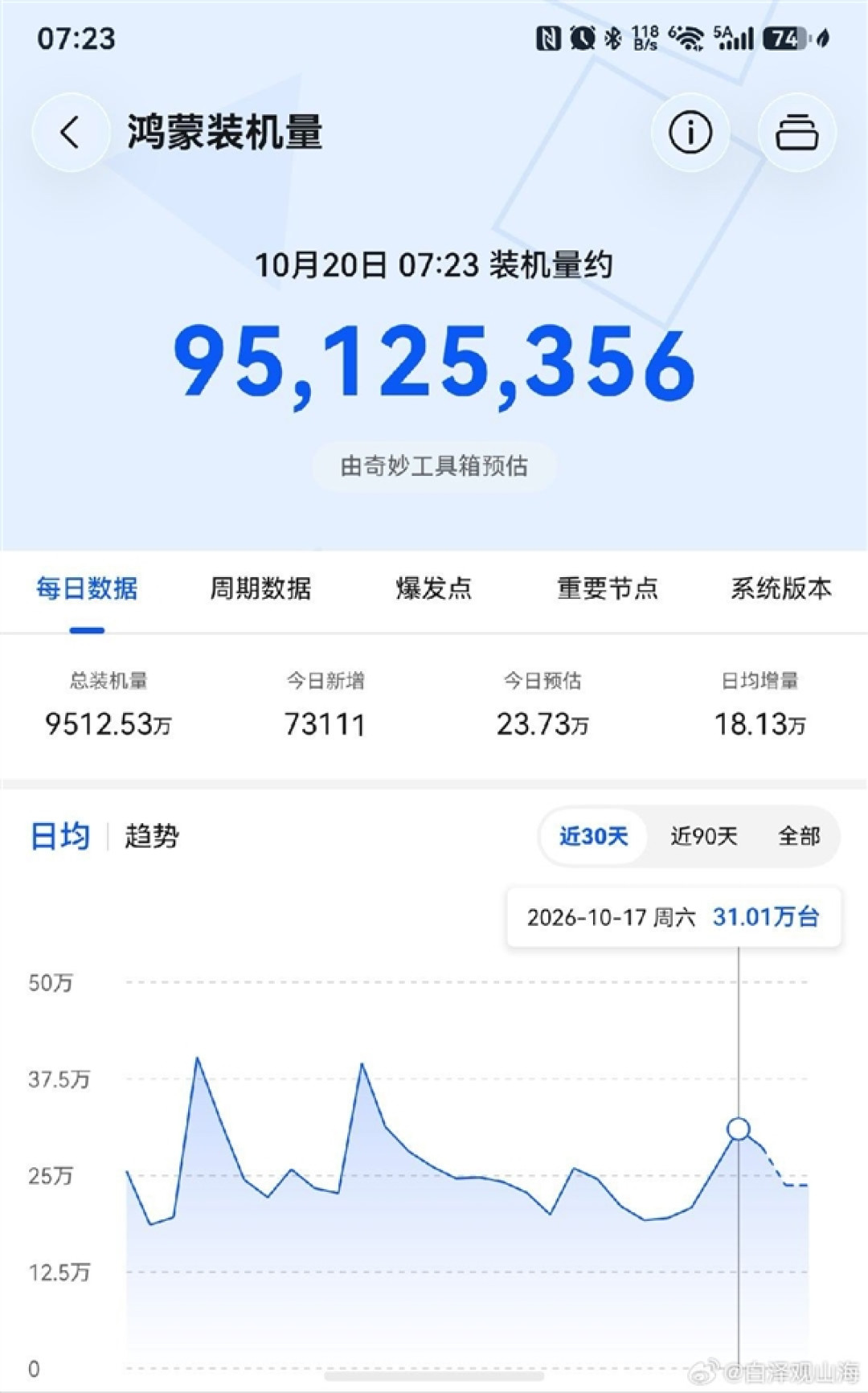 鸿蒙装机量已经突破9500万台：华为向1亿大关发起最后冲刺