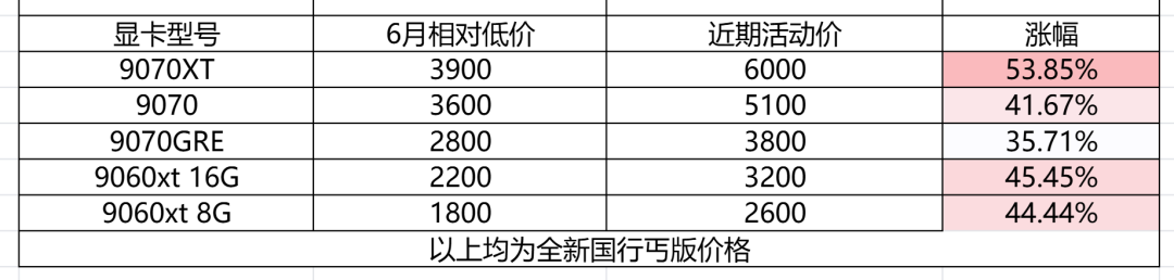 玩家退场了：显卡出货跌17%，价格咋一分不降