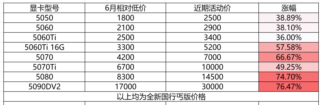 16GB显卡能跑27B大模型了,你还在交24GB显存税?