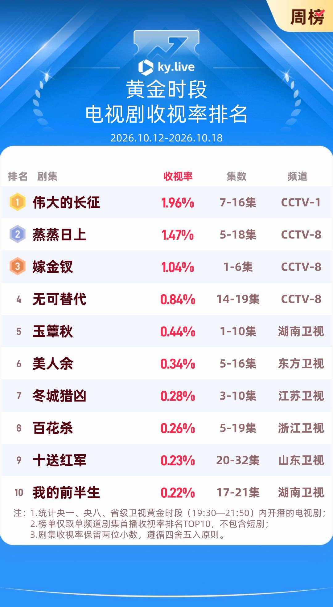 收视连冠、弹幕哭崩:《伟大的长征》靠一只碗拿下年轻人