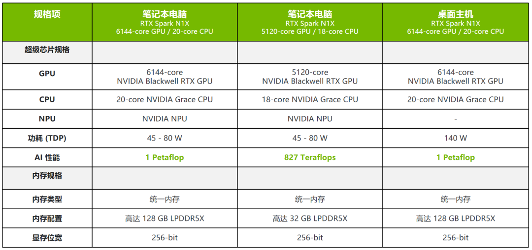 英伟达N1X来了：DGX Spark的芯，装进1.1升迷你主机