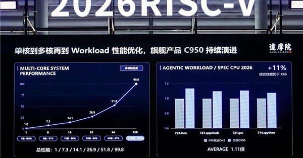 加速RISC-V上车！ 阿里达摩院首次公布车规处理器产品路线图