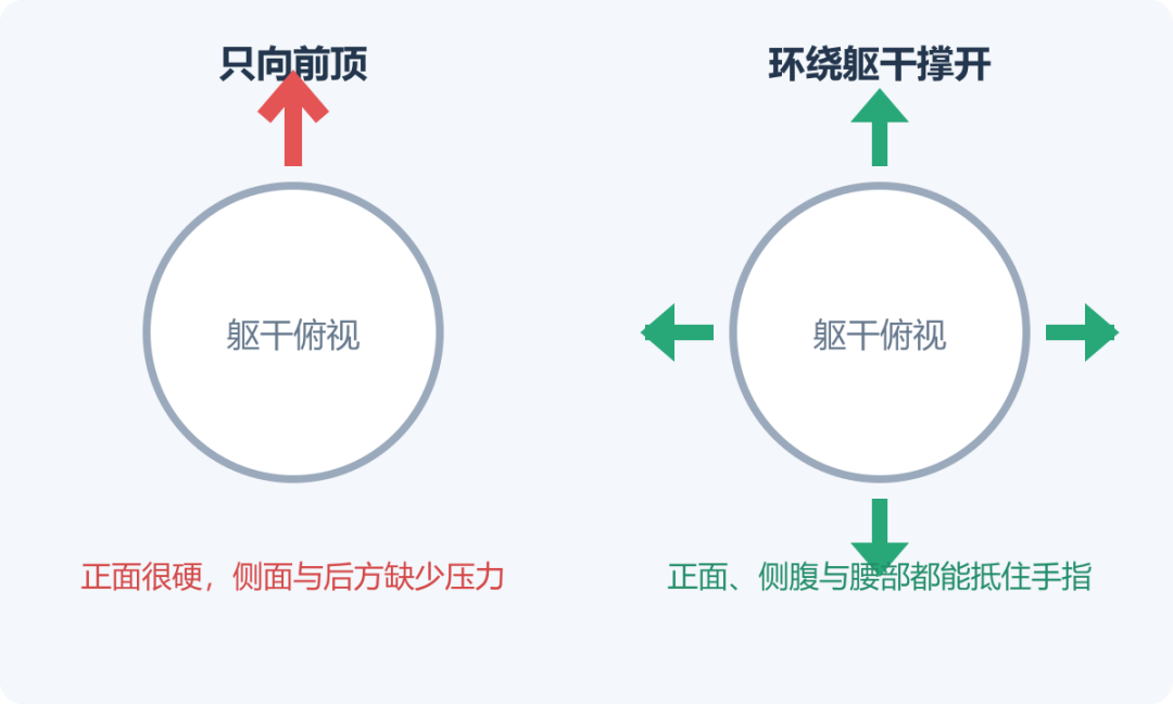 平板三分钟和杠铃下三秒,不是同一种核心