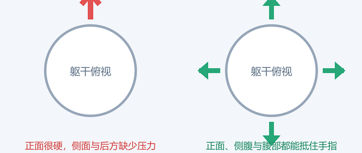 平板三分钟和杠铃下三秒，不是同一种核心