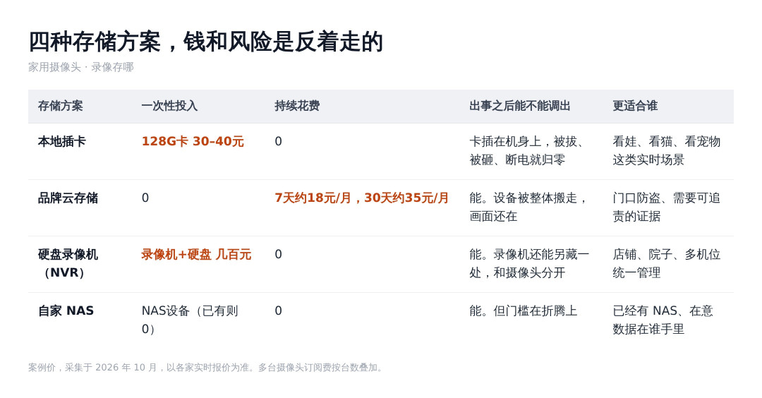 家用摄像头的录像存哪:插卡、云存储、硬盘录像机、自家NAS,四笔账先算清