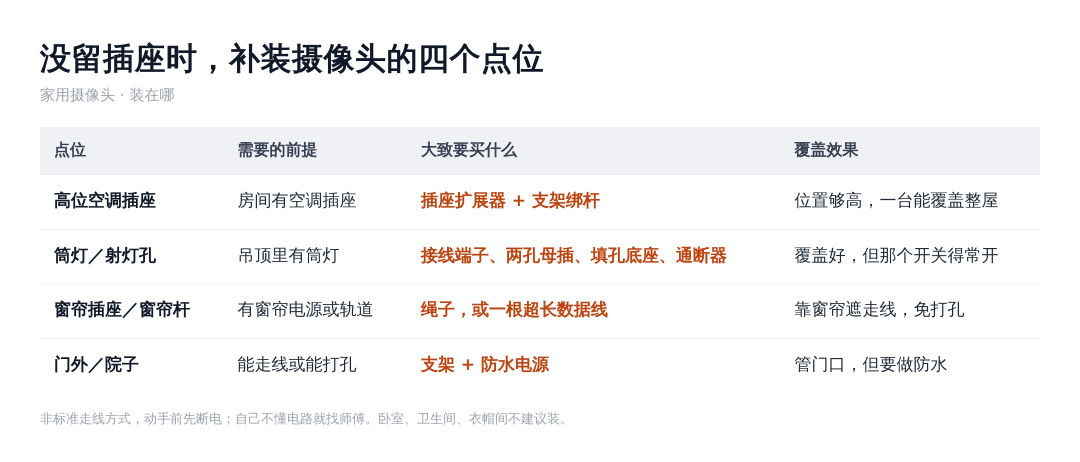 家用摄像头装在哪:空调插座、灯孔、窗帘杆,四条免打孔路线各要多少手工