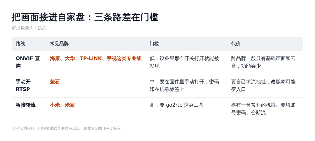 家用摄像头接进自家NAS:ONVIF、RTSP、桥接,三条路的门槛差在哪