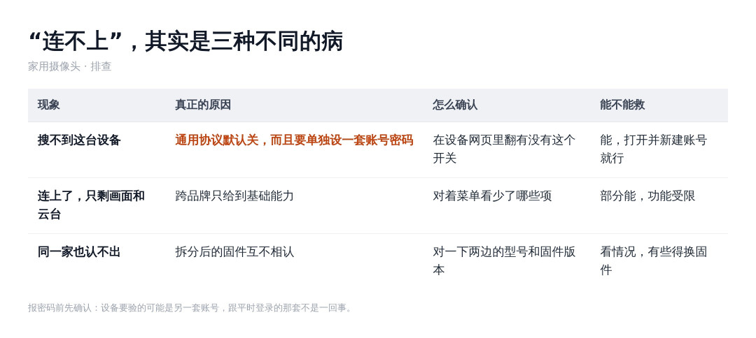 家用摄像头连不上:搜不到、连上也残、自家认不出,三种病三种解法
