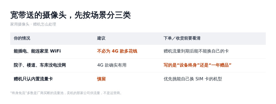 宽带送的家用摄像头要不要留:流量到期、锁卡、云存储续费,先算三笔账