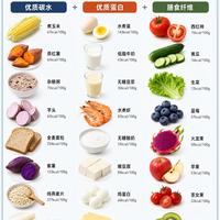 减脂餐还在只吃水煮菜？这套万能公式，照着搭配就行！