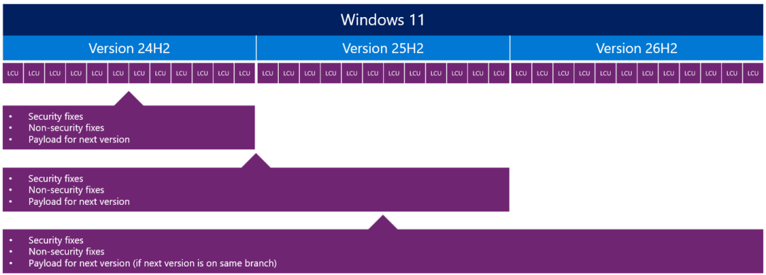 24H2刚退役、26H2省出3GB内存:双11装机,Windows该装哪个版本?