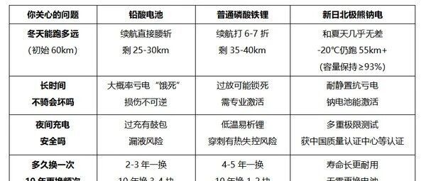 电动车续航变差？别再乱换电池了，铅酸/锂电/钠电差异一次讲透