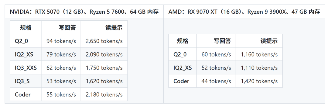16GB显卡能跑27B大模型了,你还在交24GB显存税?