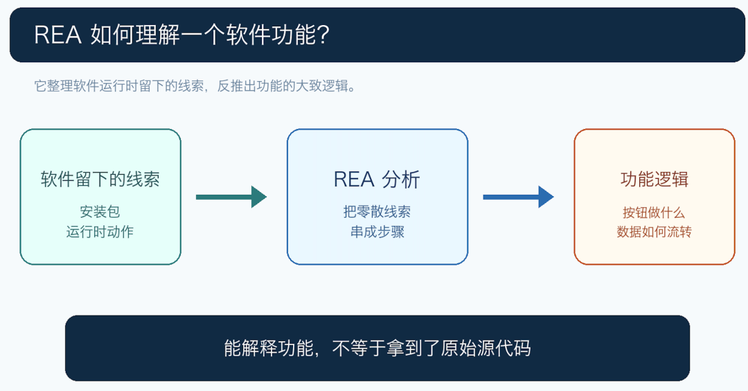 一句话让AI逆向软件?30万星的REA,先看清它拆不了啥