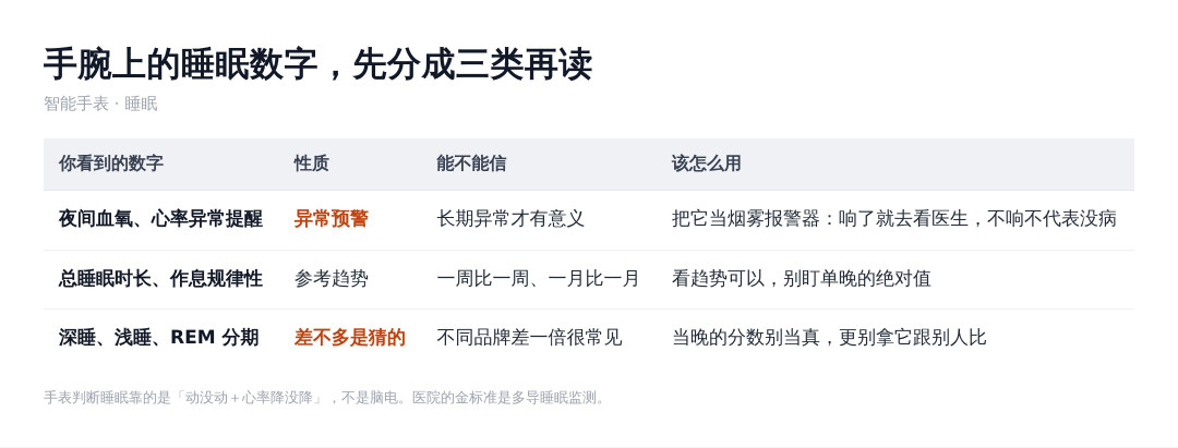 智能手表的睡眠分数:同一晚深睡59分钟和3小时,该信哪个