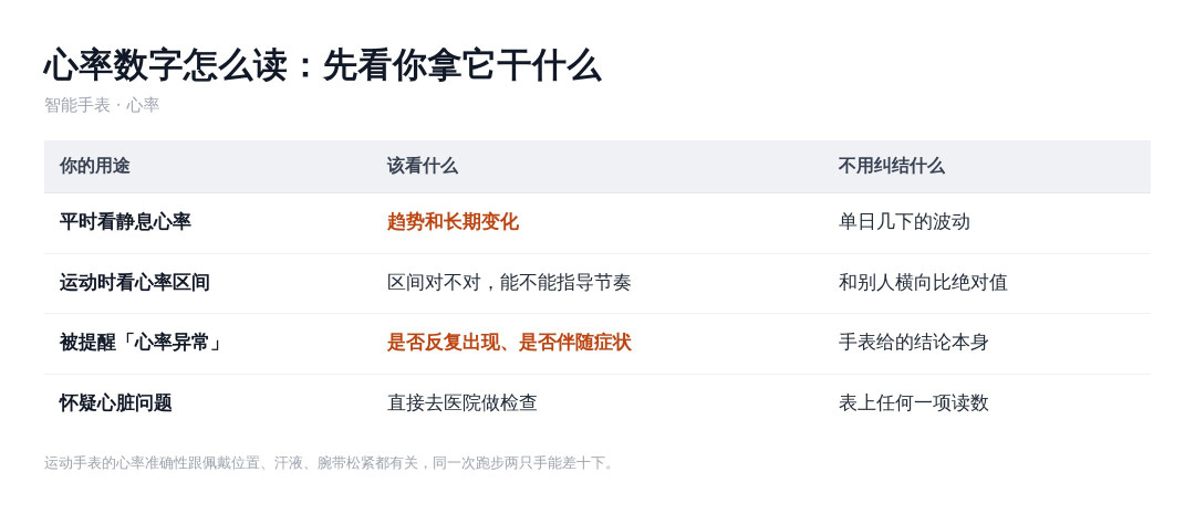 智能手表测出静息心率44,人还是倒下了:手表能护住什么、护不住什么