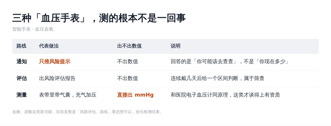 智能手表的血压、血氧、血糖、尿酸:哪些是测量,哪些只是评估