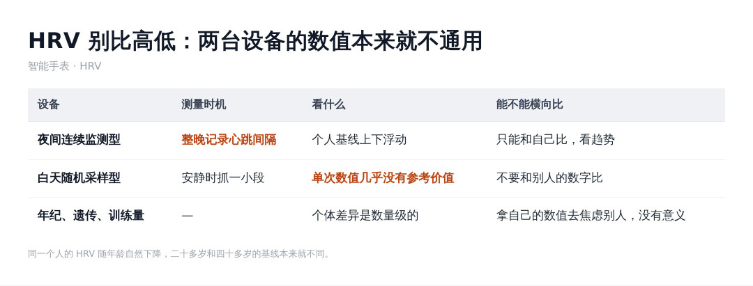 智能手表上的HRV:为什么你的数字不能和别人比
