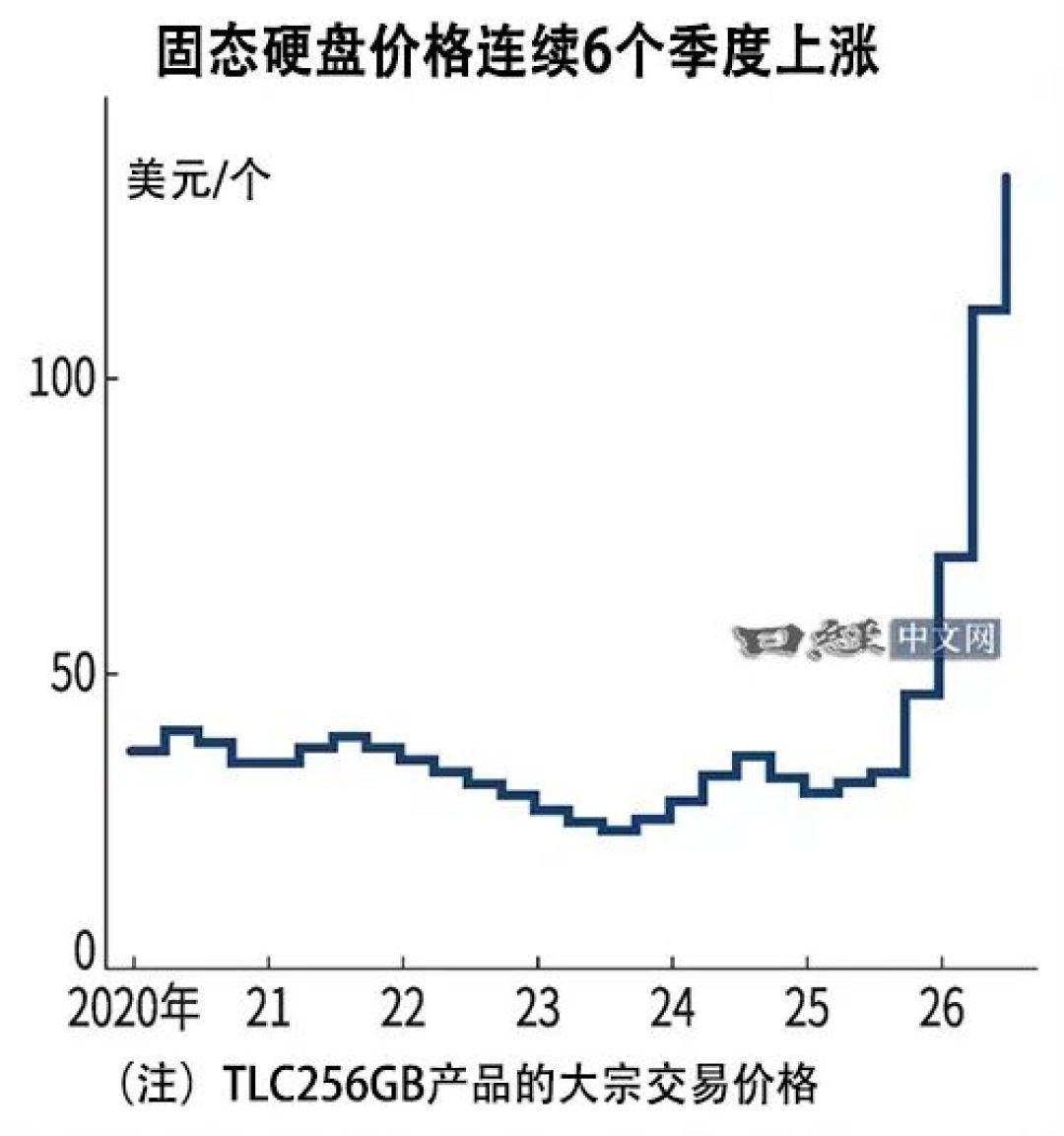 内存还在涨,固态悄悄松了:双11装机的存储打法变了