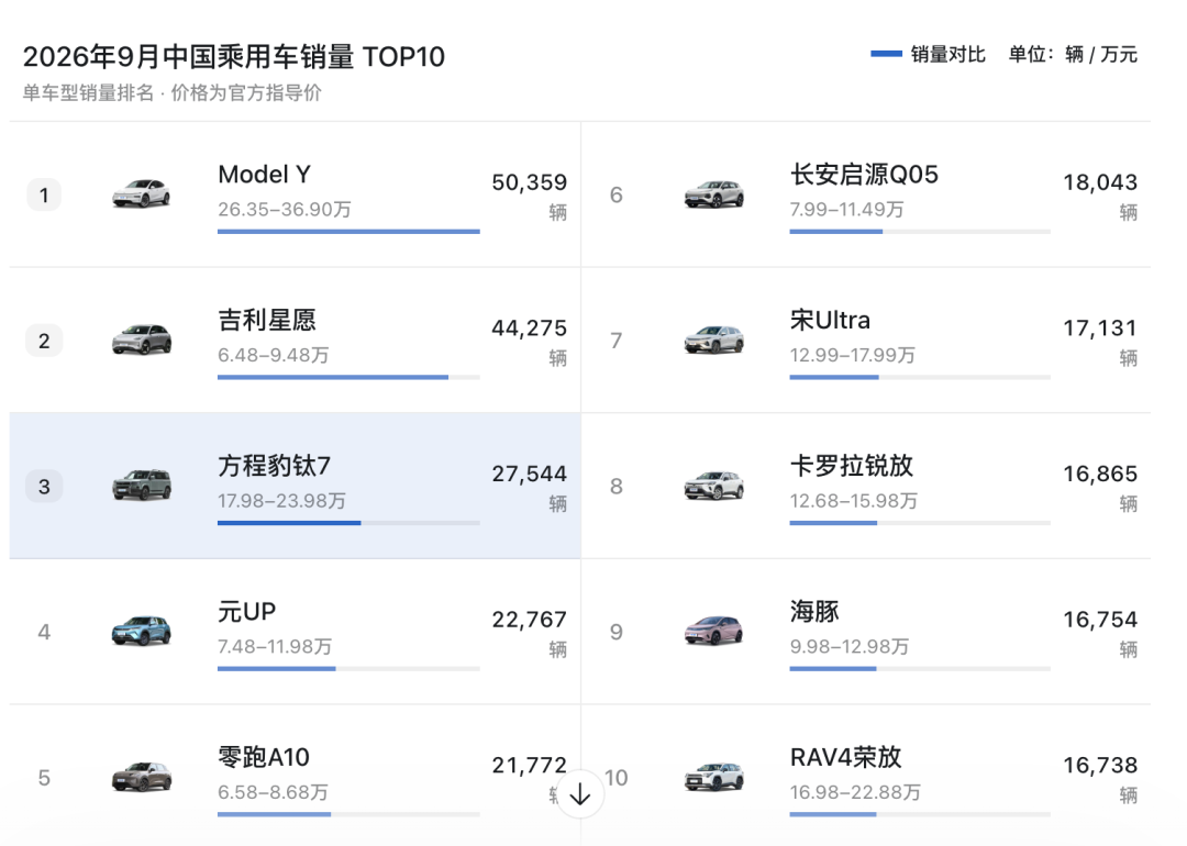 第三排要来了?钛7加长版测试车上路,等不等新车