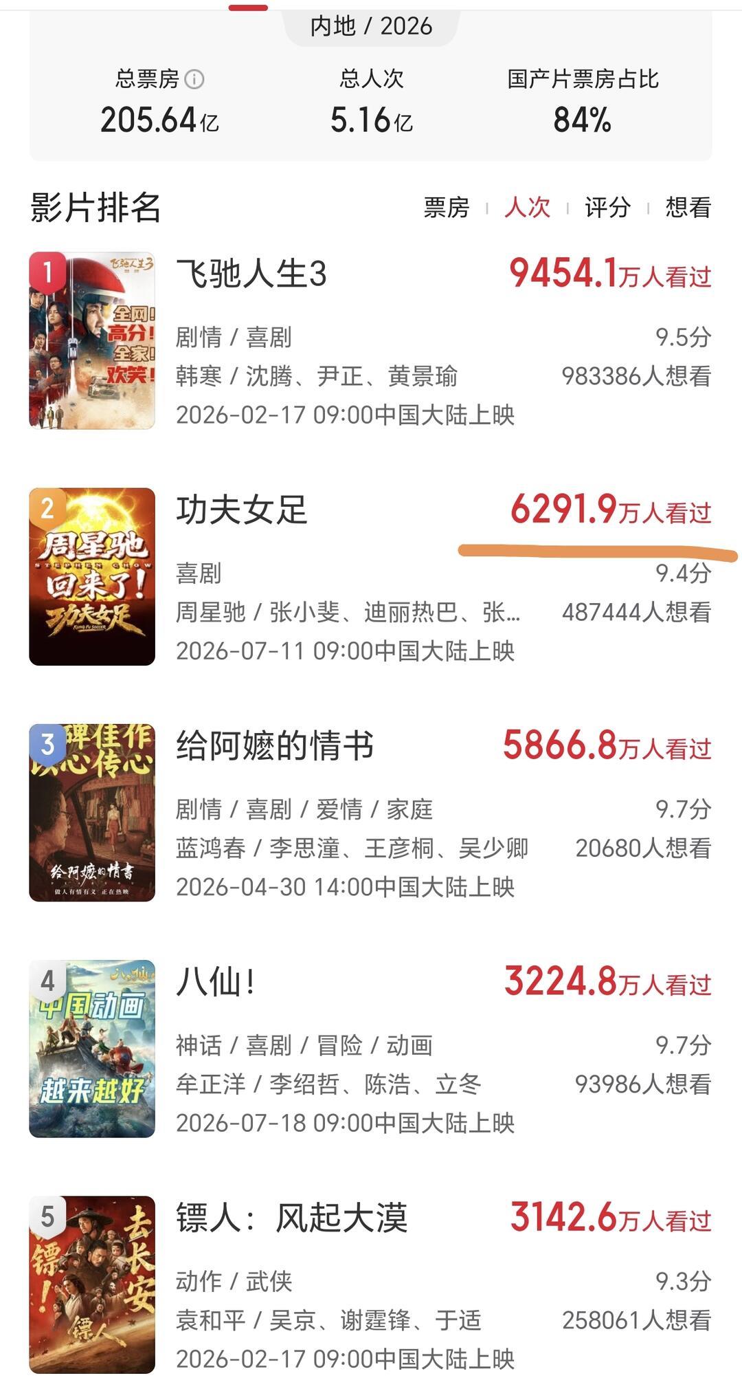 「猫眼9.4」撞上「B站4.2」:《功夫女足》网播对账党,点开正片前,先把分数、梗、热度这三本账对完