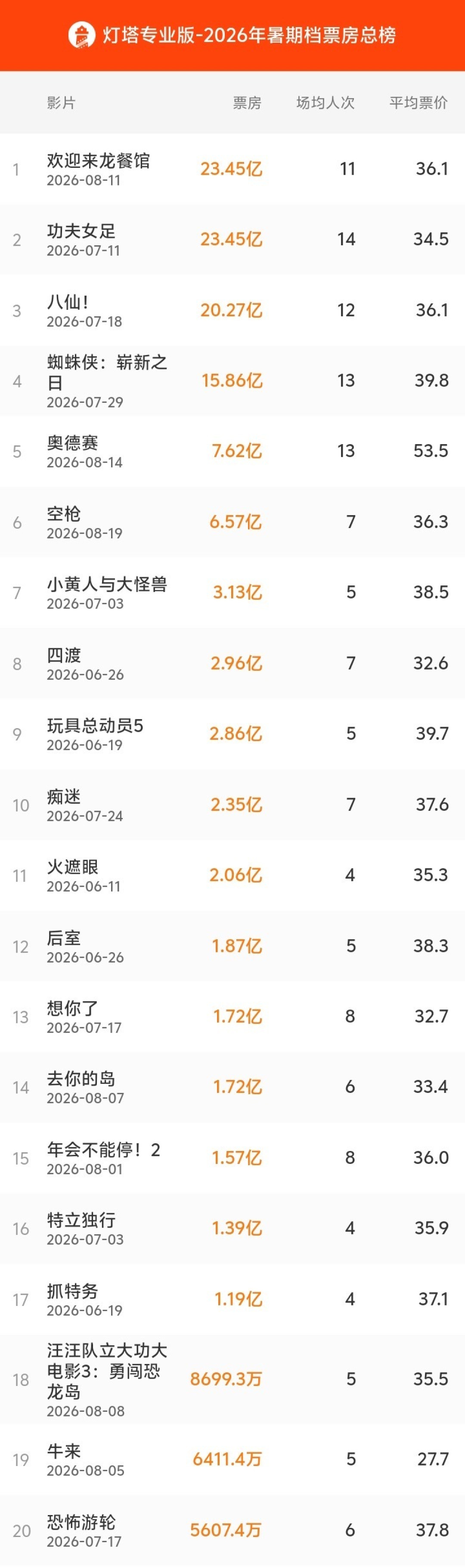 「猫眼9.4」撞上「B站4.2」:《功夫女足》网播对账党,点开正片前,先把分数、梗、热度这三本账对完