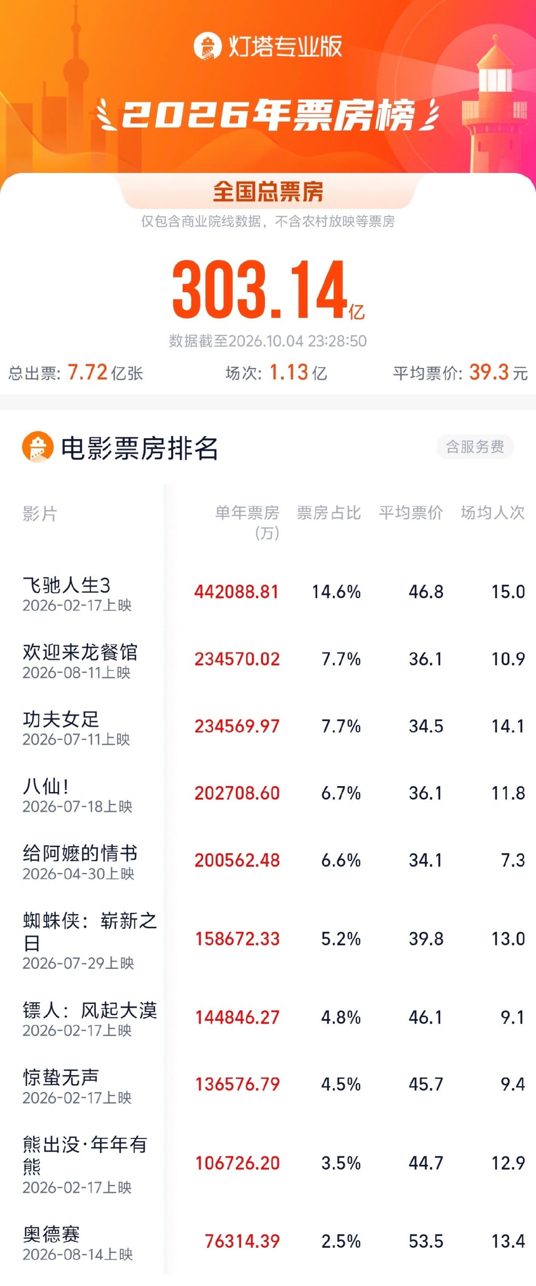 「猫眼9.4」撞上「B站4.2」:《功夫女足》网播对账党,点开正片前,先把分数、梗、热度这三本账对完