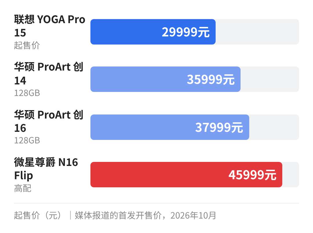 RTX Spark笔记本起售价