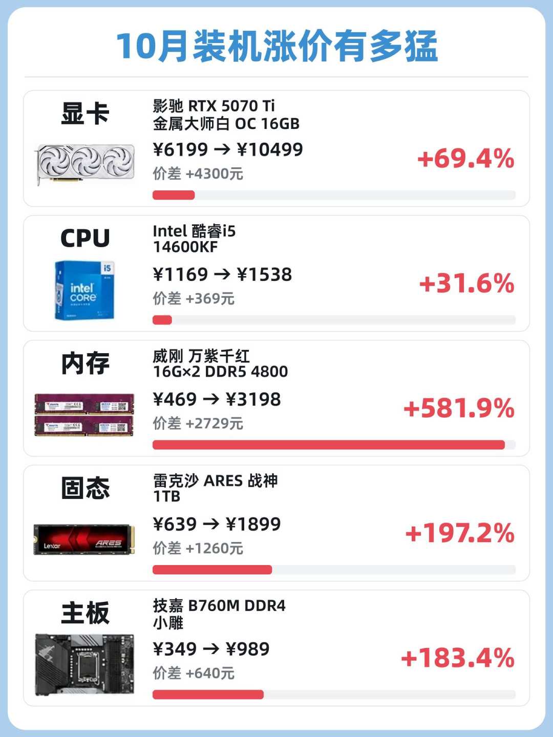 NAND还要再涨20%,双11固态反而有降的:上车还是等,看这三笔账
