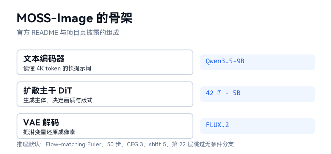 AI生图不再乱写字?复旦开源MOSS-Image,12GB显存能跑