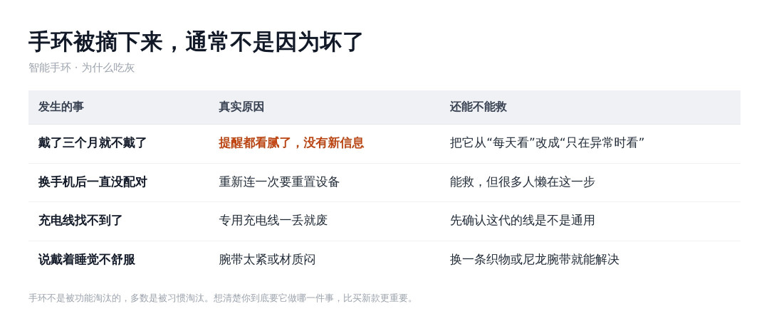 智能手环为什么越戴越少:被摘下来,通常不是因为它坏了