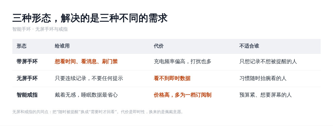 无屏手环和智能戒指:为什么有人宁可戴一根“什么都看不见”的