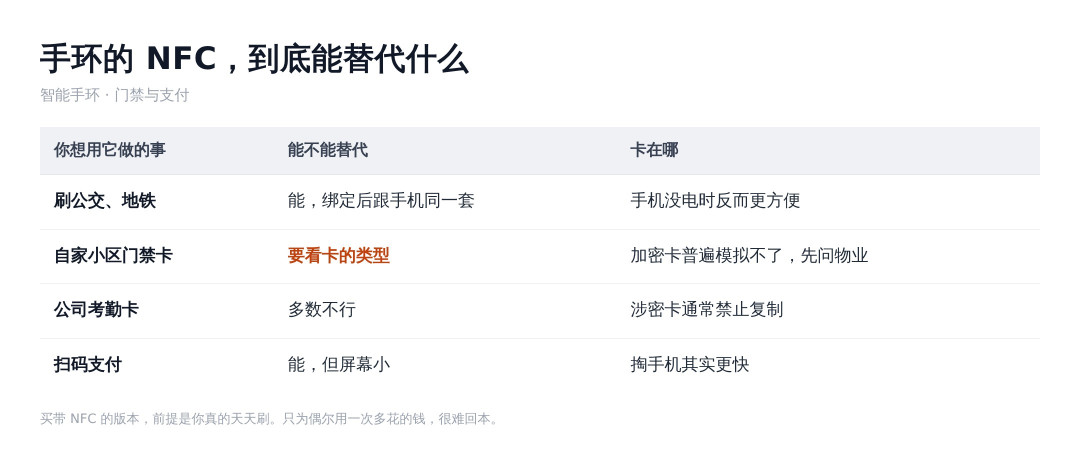 智能手环的NFC能替代什么：公交、门禁、考勤、支付，一次说清