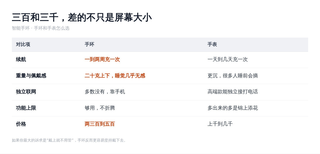三百的智能手环和三千的智能手表,差到底在哪一层