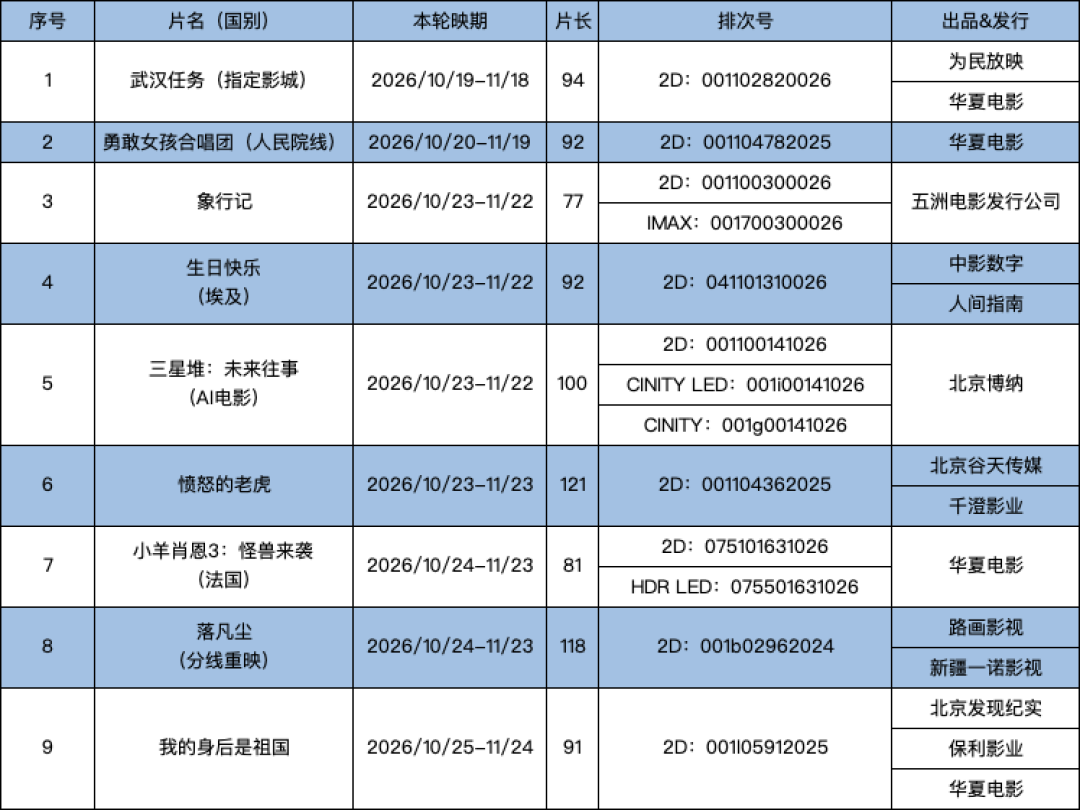 两周没进影院不是你的问题:本周五这厅20块的