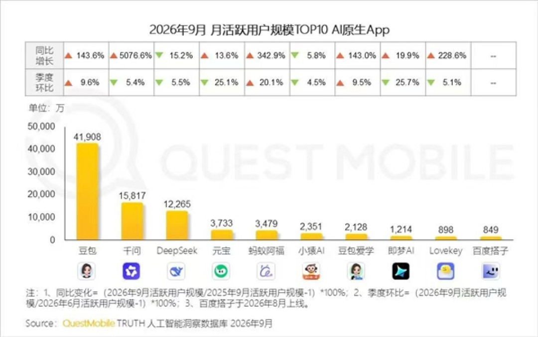 QuestMobile榜单发布:豆包4.19亿断层领先 千问增速5076%