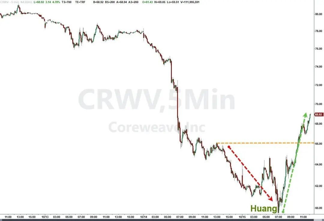 每赚100元付25元利息:CoreWeave出事,AI会员要涨价了?